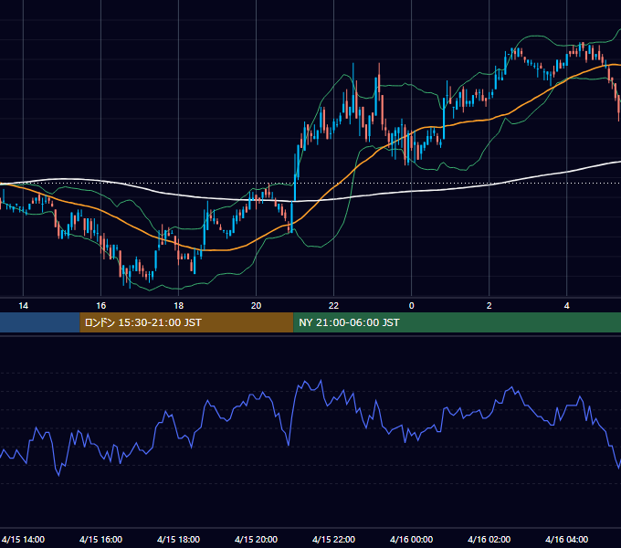 2003年4月15日（火） EUR/USD 5分足チャート