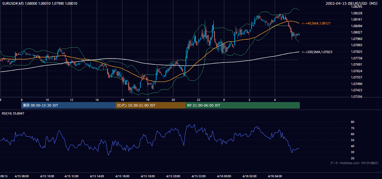 2003年4月15日(火) EUR/USD 5分足チャート