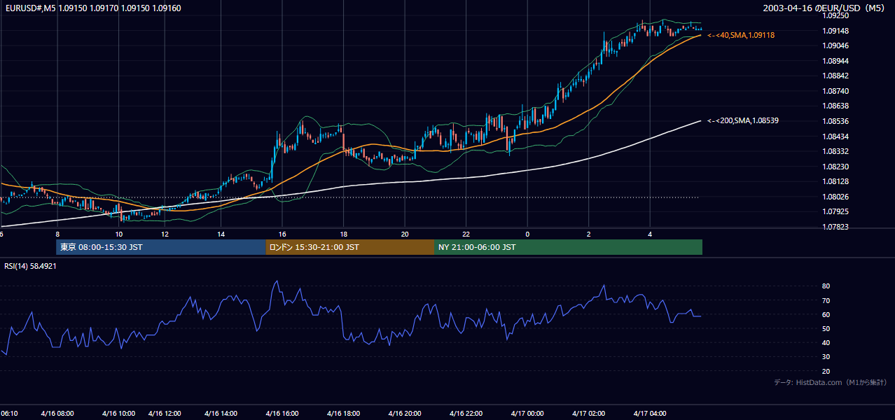 2003年4月16日(水) EUR/USD 5分足チャート