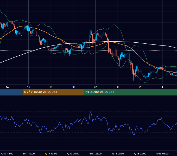 2003年4月17日（木） EUR/USD 5分足チャート