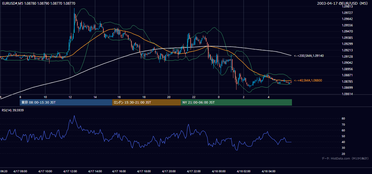 2003年4月17日(木) EUR/USD 5分足チャート