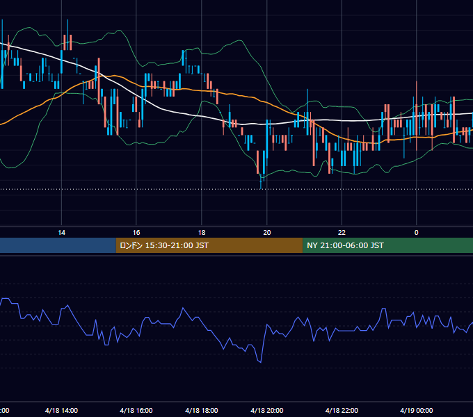 2003年4月18日（金） EUR/USD 5分足チャート