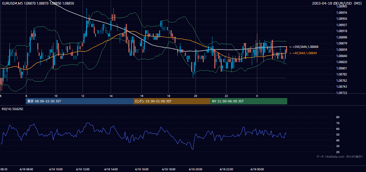 2003年4月18日(金) EUR/USD 5分足チャート