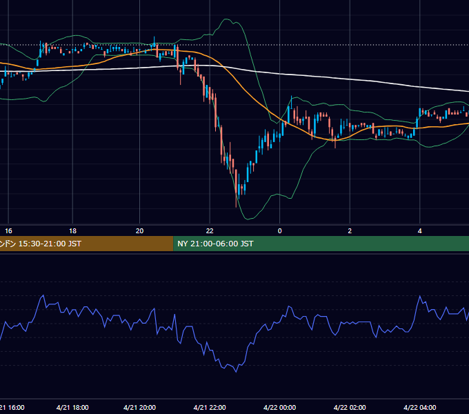 2003年4月21日（月） EUR/USD 5分足チャート