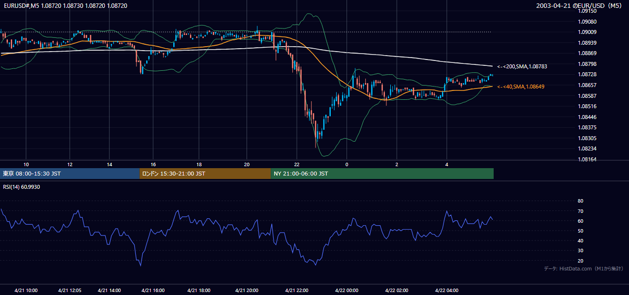 2003-04-21（月） EUR/USD 5分足チャート