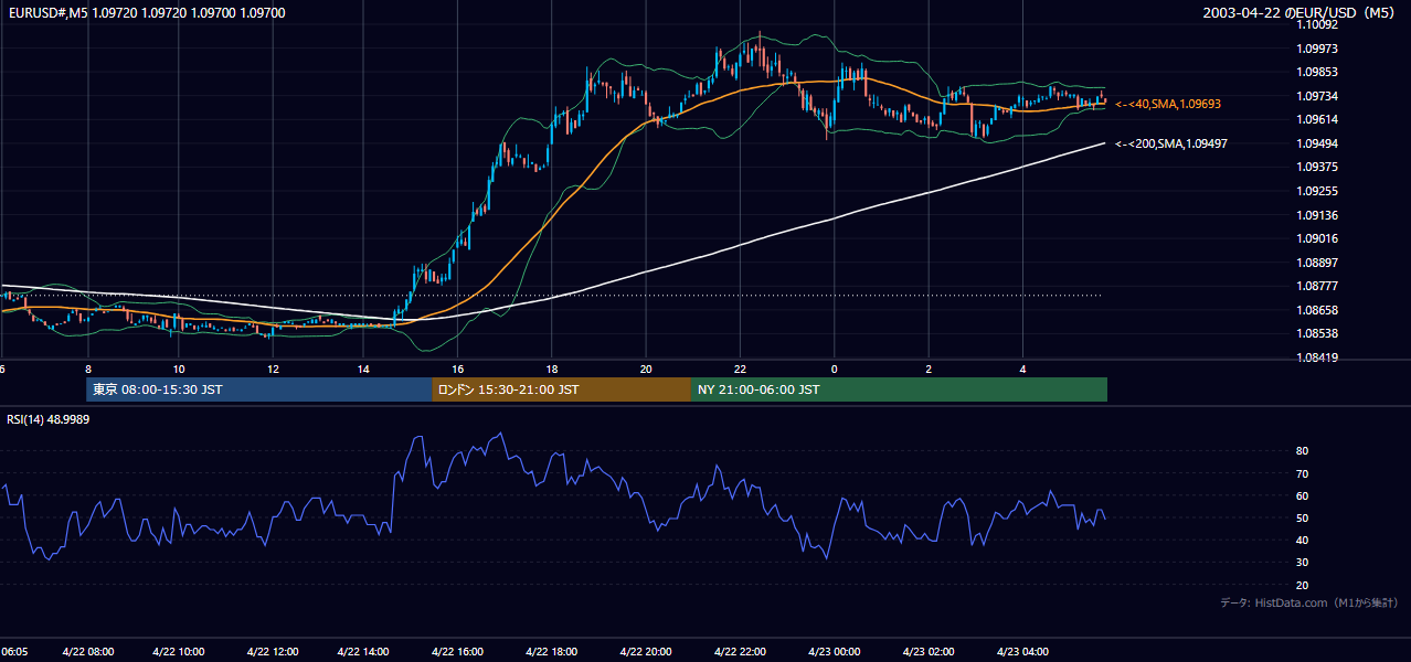 2003-04-22（火） EUR/USD 5分足チャート