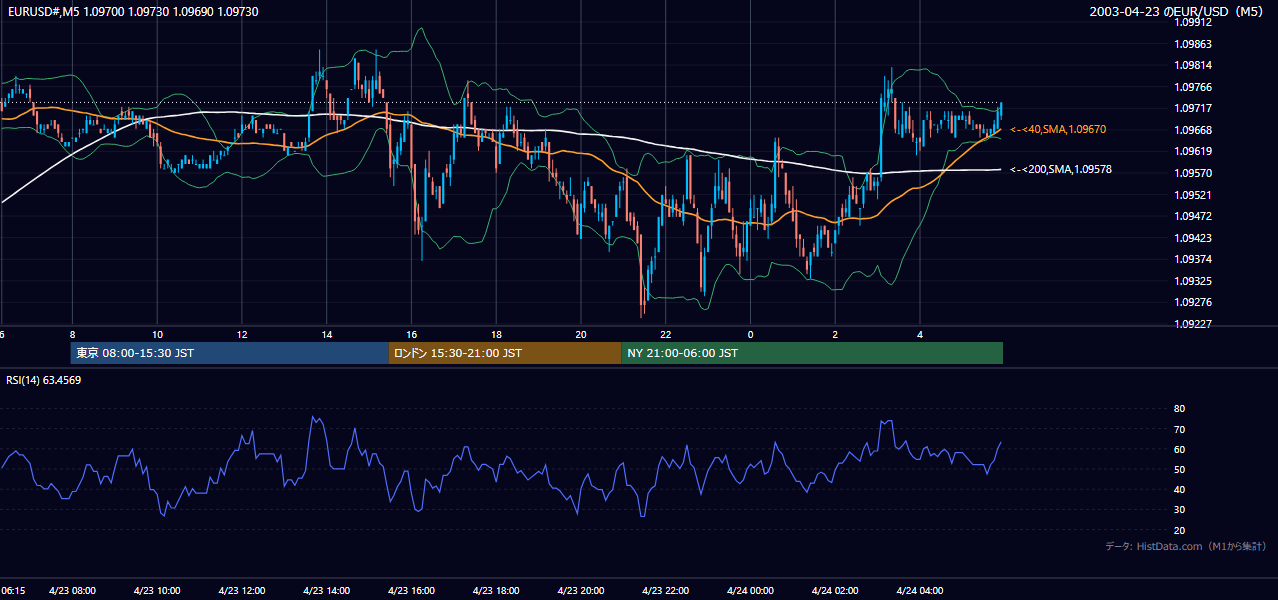 2003-04-23（水） EUR/USD 5分足チャート