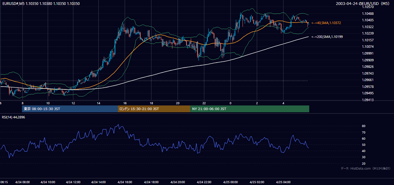 2003-04-24（木） EUR/USD 5分足チャート