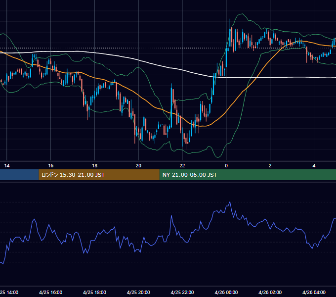 2003年4月25日（金） EUR/USD 5分足チャート