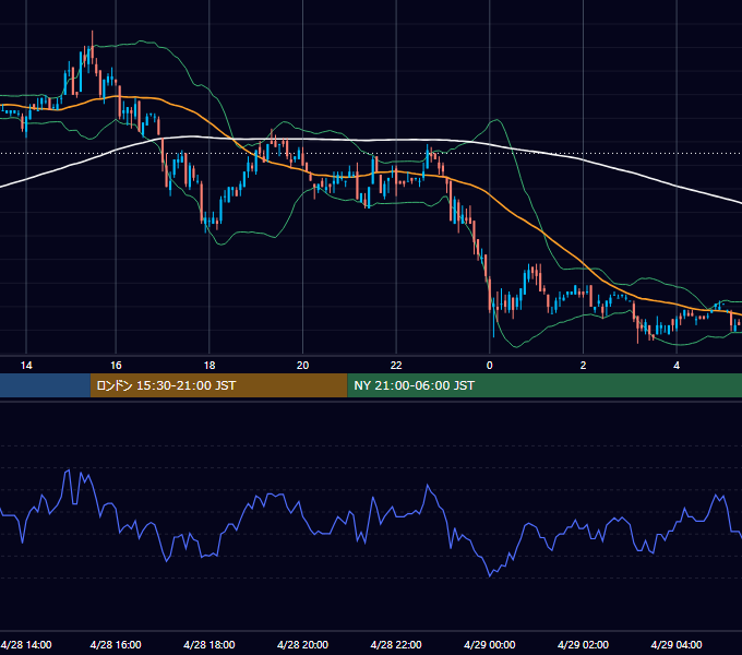 2003年4月28日（月） EUR/USD 5分足チャート