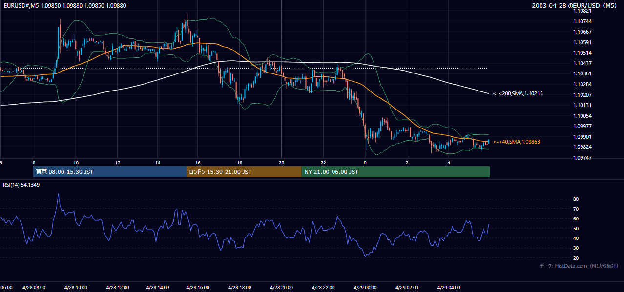 2003-04-28（月） EUR/USD 5分足チャート