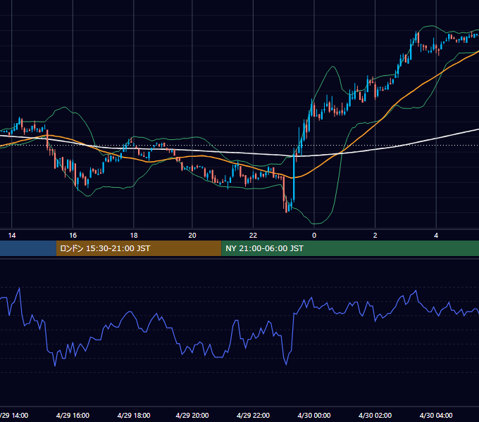 2003年4月29日（火） EUR/USD 5分足チャート