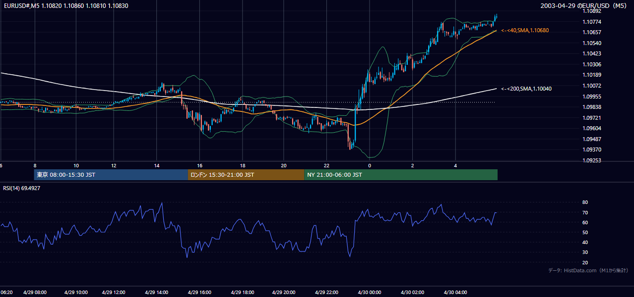 2003-04-29（火） EUR/USD 5分足チャート
