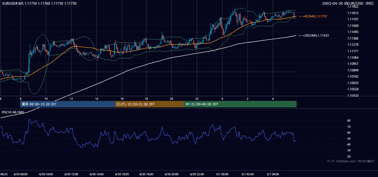2003-04-30（水） EUR/USD 5分足チャート