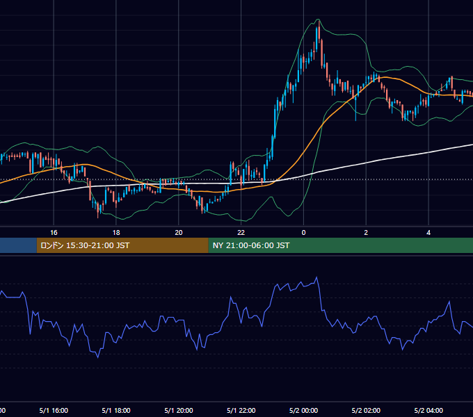 2003年5月1日（木） EUR/USD 5分足チャート