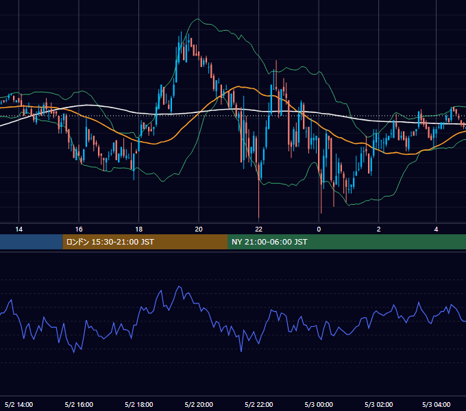 2003年5月2日（金） EUR/USD 5分足チャート