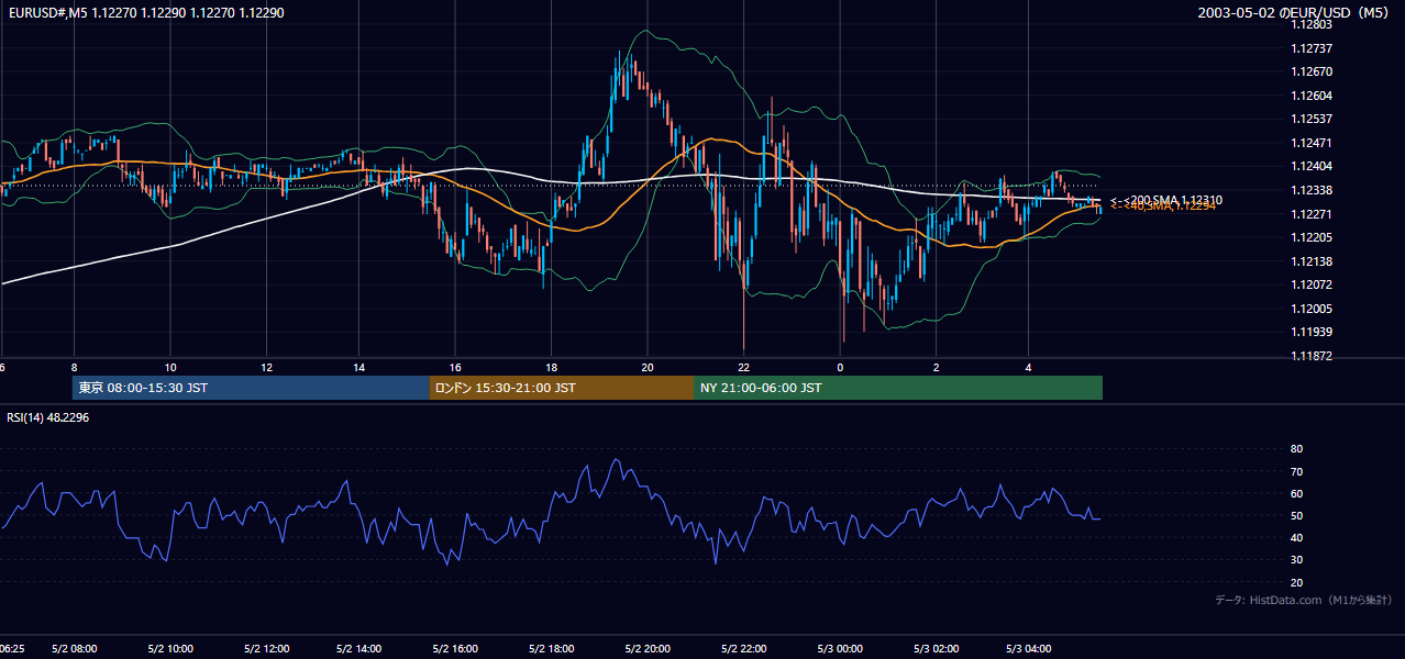 2003-05-02（金） EUR/USD 5分足チャート