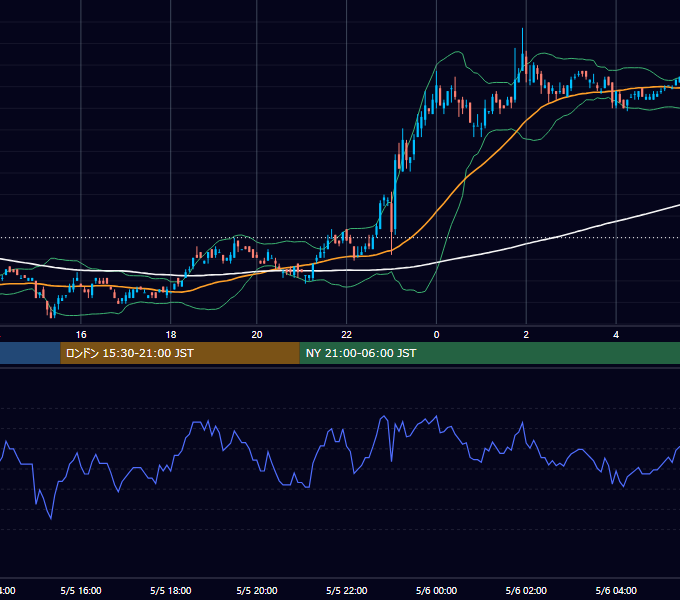 2003年5月5日（月） EUR/USD 5分足チャート