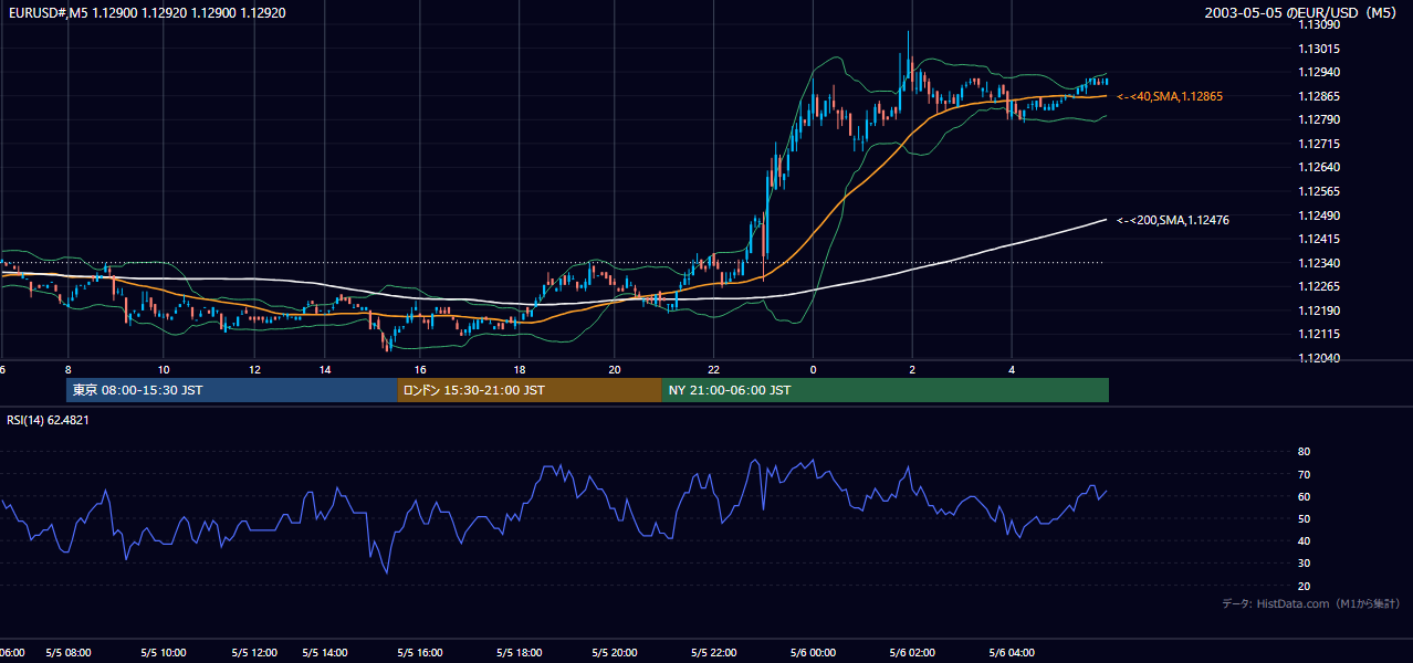 2003年5月5日(月) EUR/USD 5分足チャート