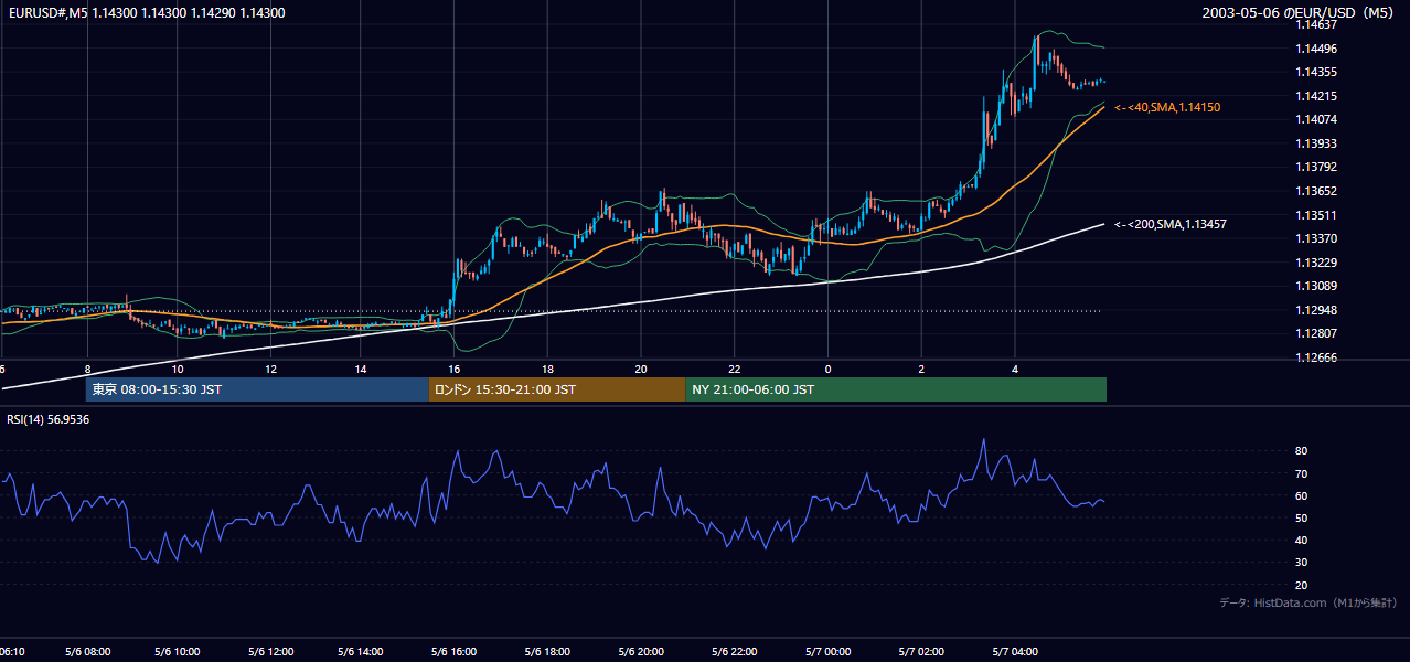 2003-05-06（火） EUR/USD 5分足チャート