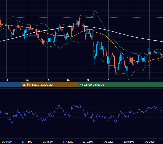 2003年5月7日（水） EUR/USD 5分足チャート