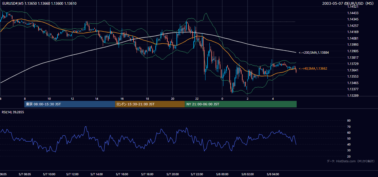 2003-05-07（水） EUR/USD 5分足チャート