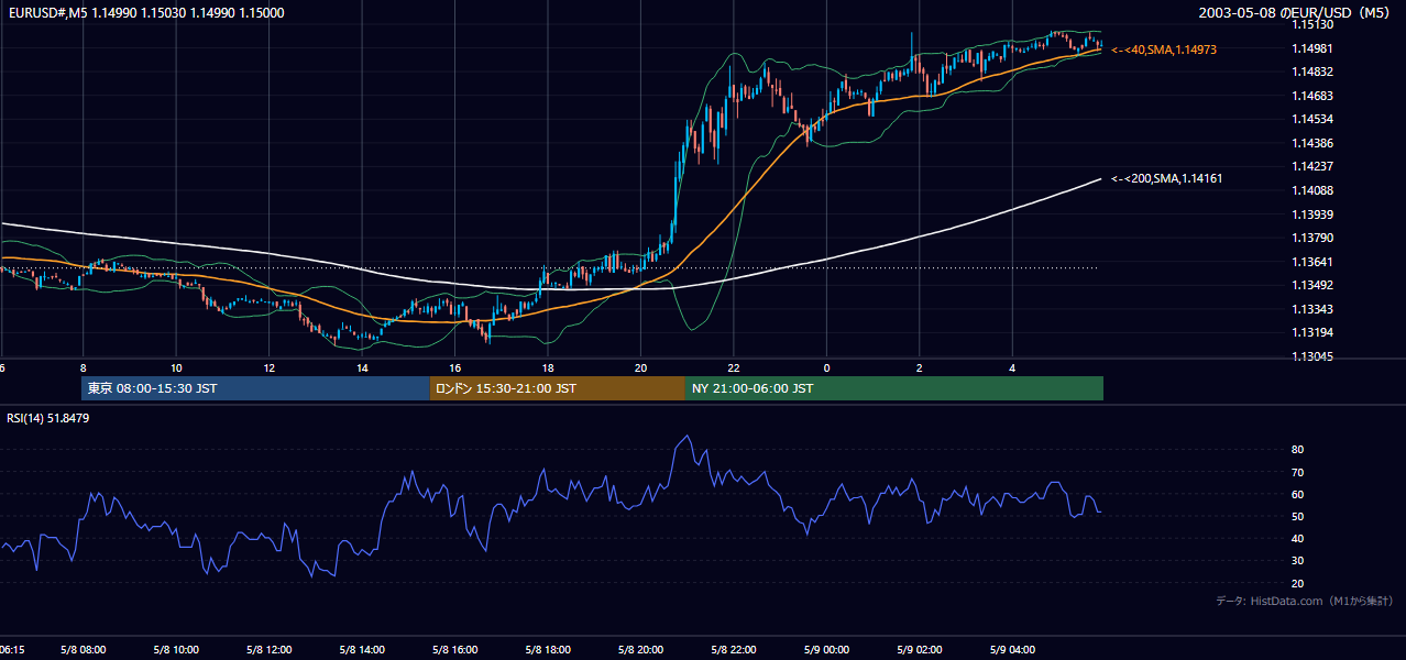 2003-05-08（木） EUR/USD 5分足チャート