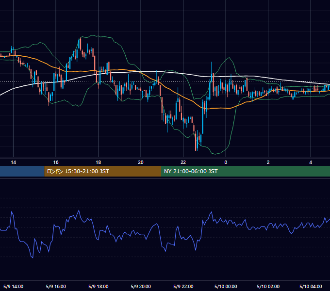 2003年5月9日（金） EUR/USD 5分足チャート