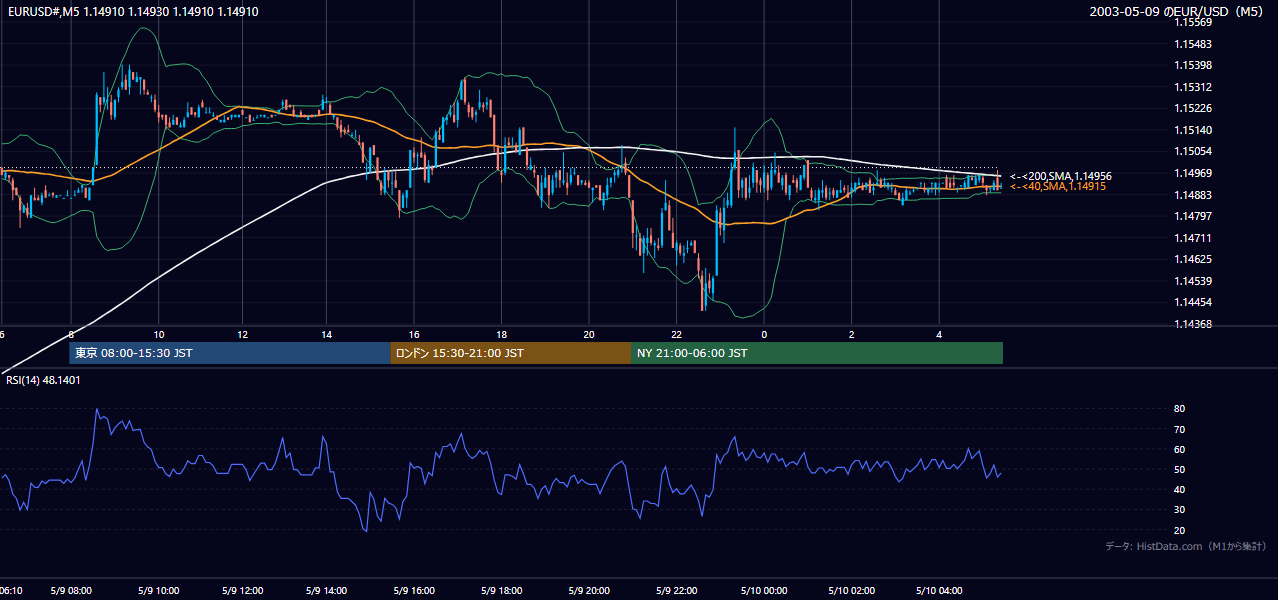 2003-05-09（金） EUR/USD 5分足チャート