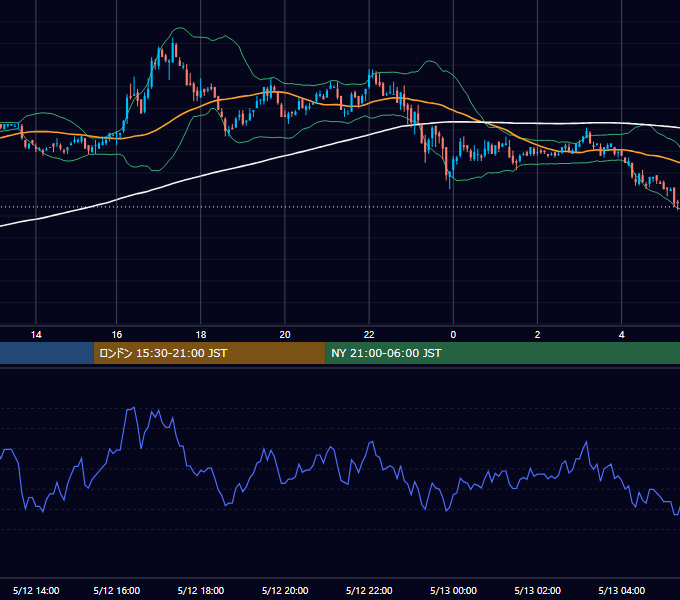 2003年5月12日（月） EUR/USD 5分足チャート