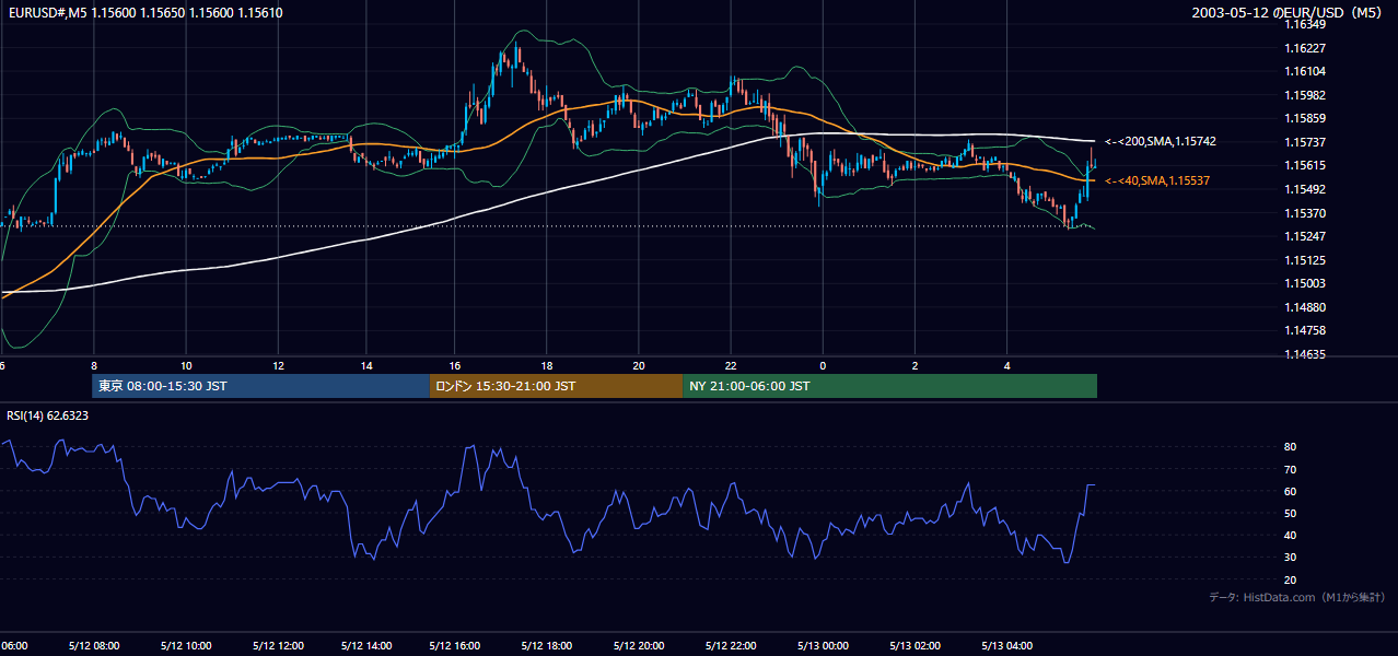2003年5月12日(月) EUR/USD 5分足チャート