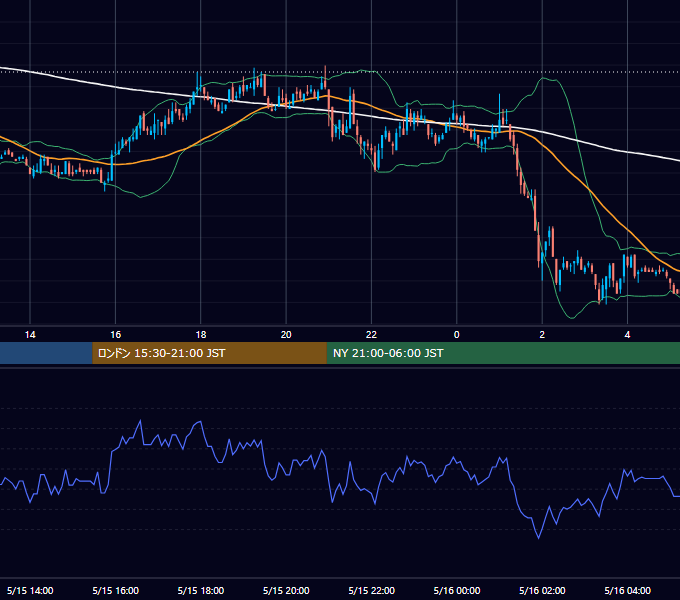 2003年5月15日（木） EUR/USD 5分足チャート