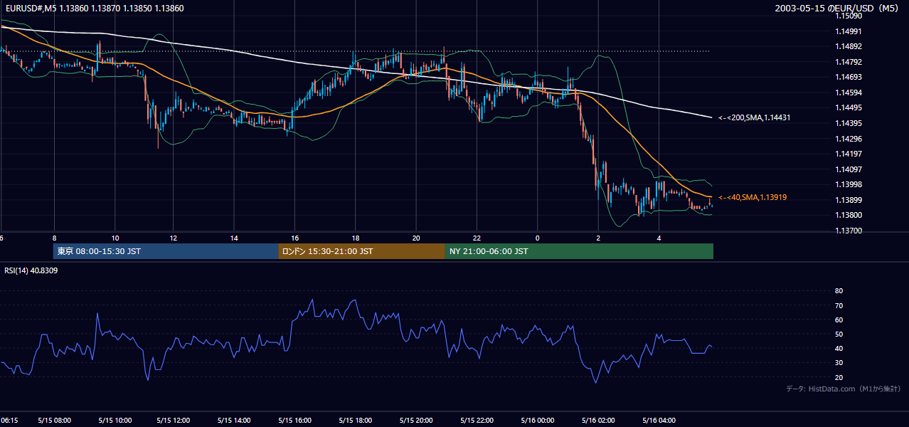2003年5月15日(木) EUR/USD 5分足チャート