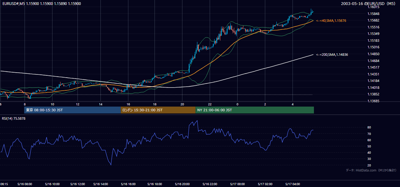 2003年5月16日(金) EUR/USD 5分足チャート