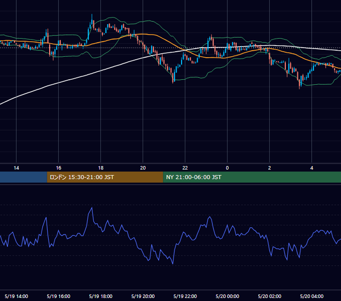 2003年5月19日（月） EUR/USD 5分足チャート