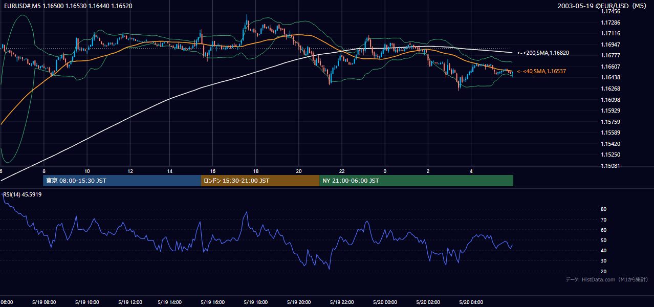 2003年5月19日(月) EUR/USD 5分足チャート