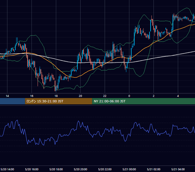 2003年5月20日（火） EUR/USD 5分足チャート