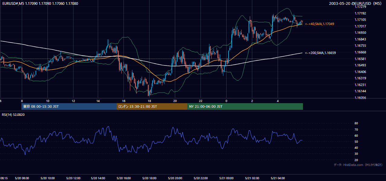 2003年5月20日(火) EUR/USD 5分足チャート