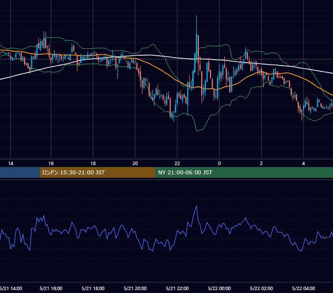 2003年5月21日（水） EUR/USD 5分足チャート