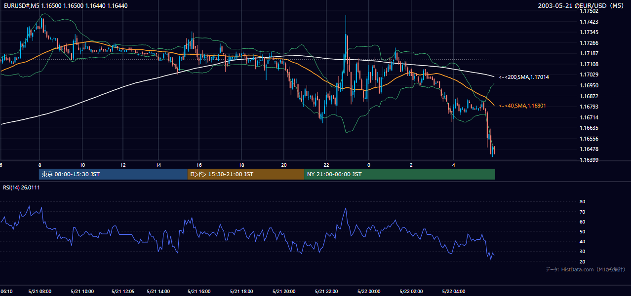 2003年5月21日（水） EUR/USD 5分足チャート