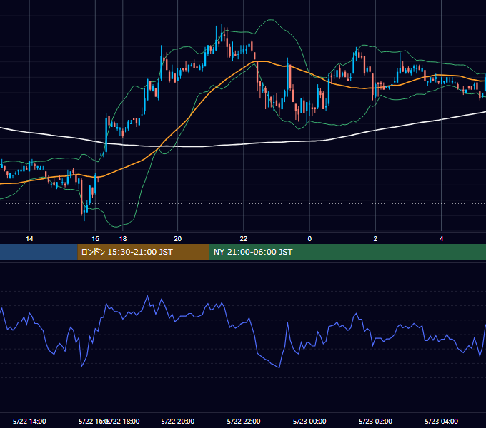 2003年5月22日（木） EUR/USD 5分足チャート
