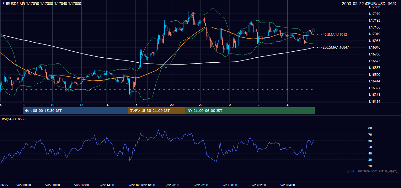 2003年5月22日（木） EUR/USD 5分足チャート