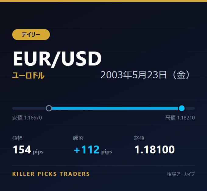 EUR/USD 2003年5月23日（金） 値幅154pips