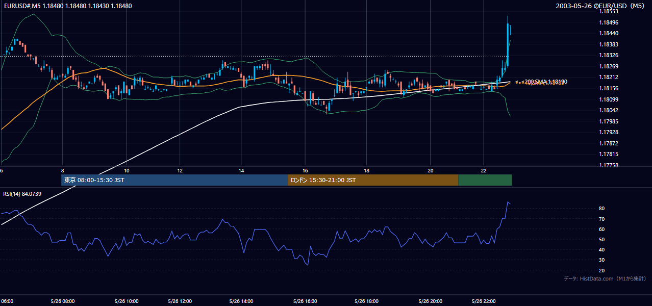 2003年5月26日(月) EUR/USD 5分足チャート