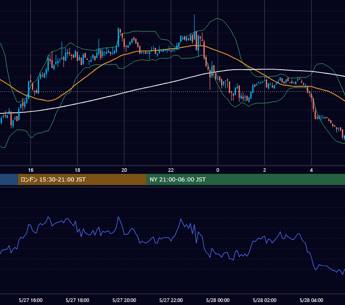 2003年5月27日（火） EUR/USD 5分足チャート