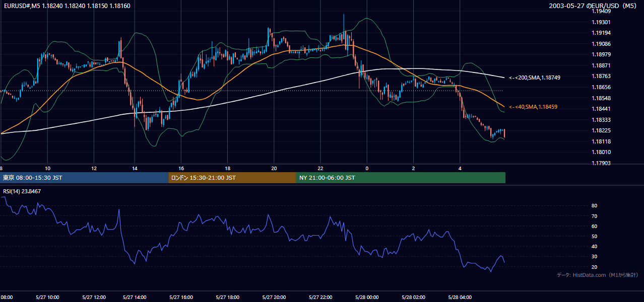 2003年5月27日（火） EUR/USD 5分足チャート