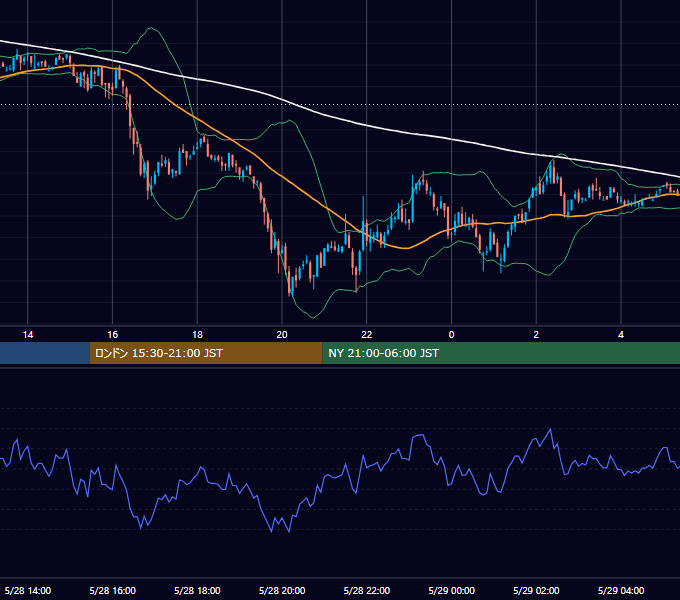 2003年5月28日（水） EUR/USD 5分足チャート
