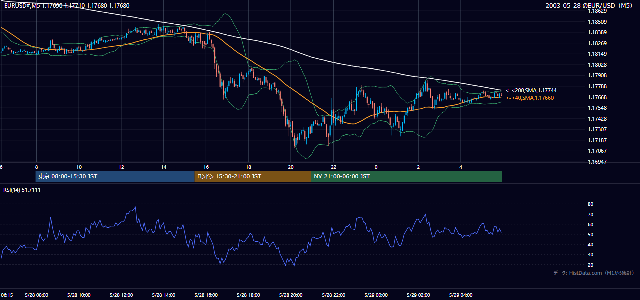 2003年5月28日(水) EUR/USD 5分足チャート