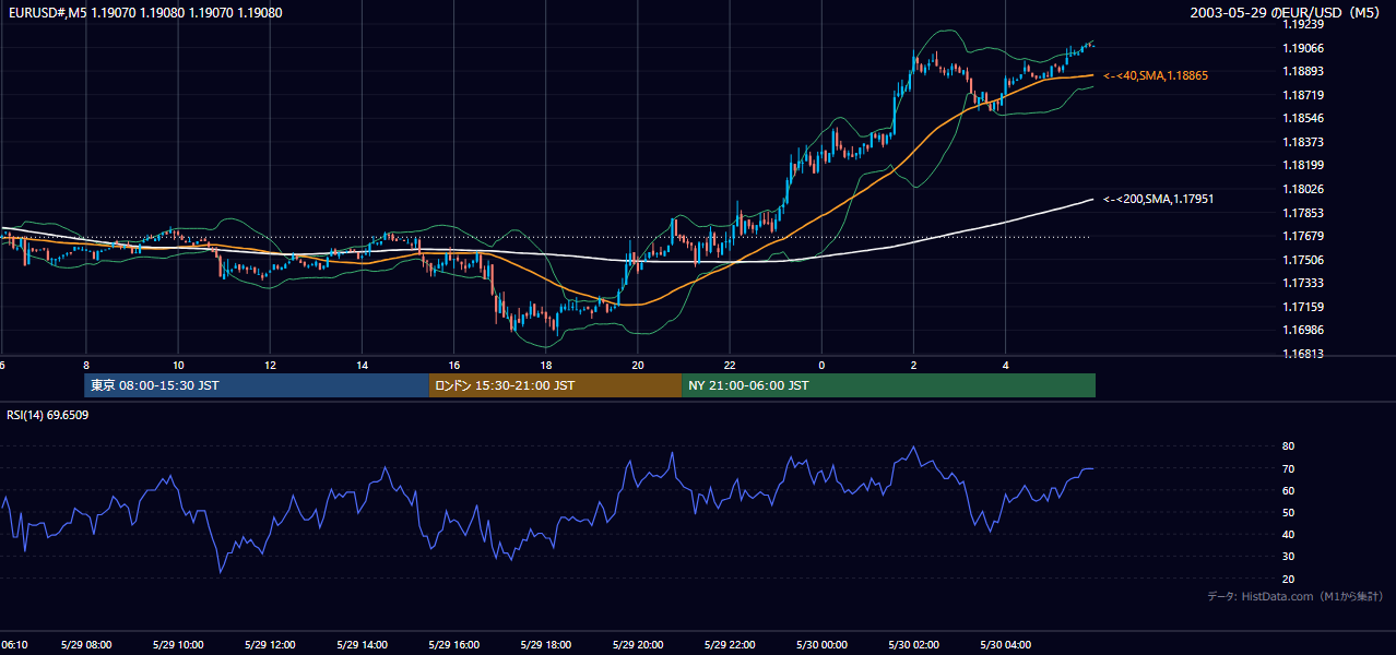 2003年5月29日(木) EUR/USD 5分足チャート