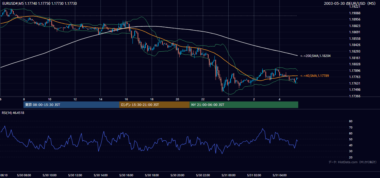 2003年5月30日(金) EUR/USD 5分足チャート